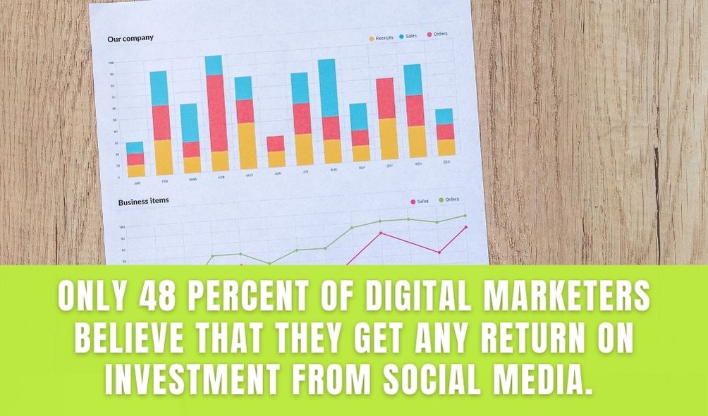 only 48 percent of digital marketers believe there is any ROI for businesses using social media